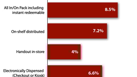 Redemption Rates for In-Store Coupons, 2002