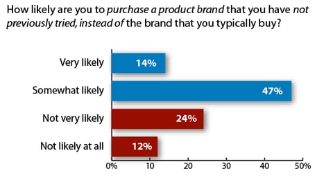 Brand Loyalty and New Product Trial