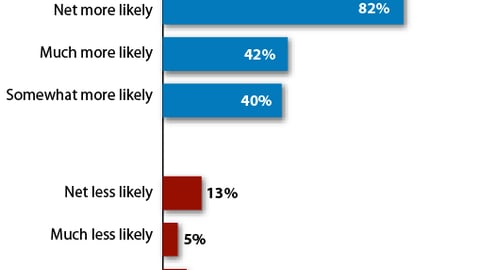 Ability to Sample and Product Trial