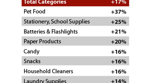 Top 10 Dollar Store Categories, Percent Change