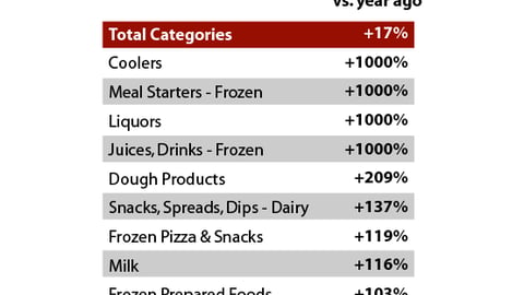 Top 10 Dollar Store Growth Categories
