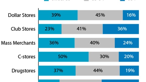 Age of Dollar Store Shoppers vs. Other Channels