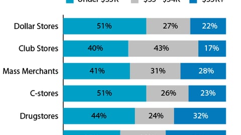 Income of Dollar Store Shoppers vs. Other Channels