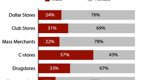 Sex of Dollar Store Shoppers vs. Other Channels