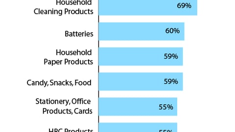 Dollar Store Shoppers: Most Popular Product Categories