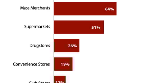 Channel Competition for Dollar Stores