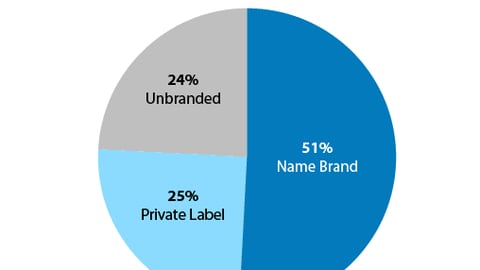 Brand Type of Products Purchased at Dollar Stores
