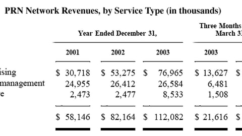 PRN Network Revenue, 2001 - 2003