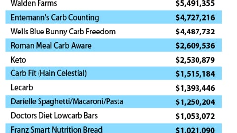 Leading Low-Carb Food Product Lines