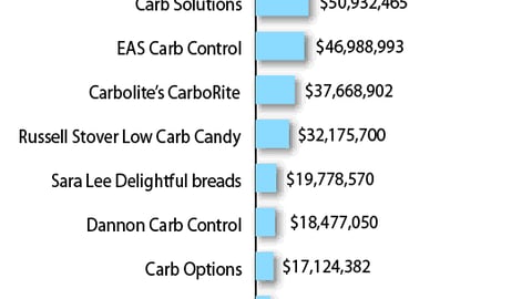 Top 15 Low-Carb Brand Lines/Line Extensions