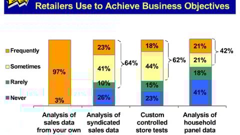Types of Sales Research Retailers Use