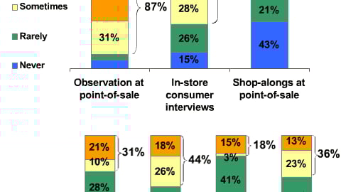 Types of Consumer Research Retailers Use
