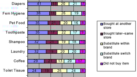 Consumer Responses to Out-of-Stocks, By Product Category