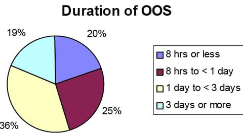 Duration of Out-of-Stocks
