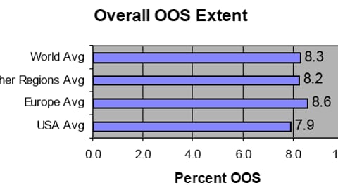 Overall Extent of Out-of-Stocks, Worldwide