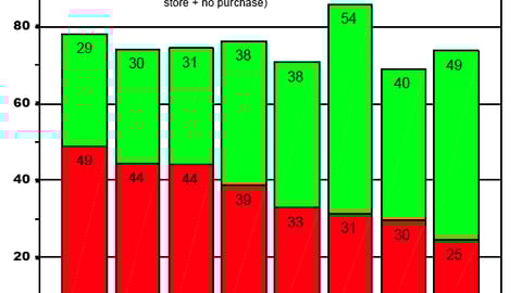 Loss Due To Out-of-Stocks, Retailers vs. Manufacturers