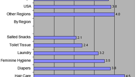 Sales Losses Due To Out-of-Stocks, By Category and Region