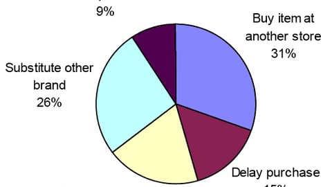 Consumer Response to Out-of-Stocks, Worldwide Average