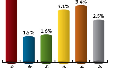 P-O-P Designers: Average Salary Increases, By Region