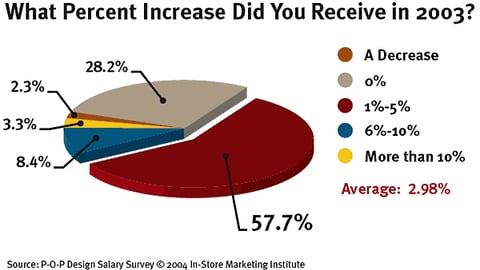 P-O-P Designers: What Percent Pay Increase Did You Receive in 2003?