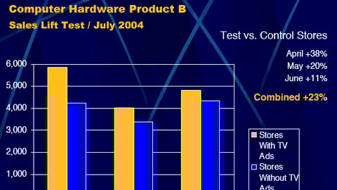In-Store TV Sales Lift: Computer Hardware Product B