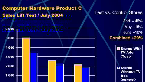 In-Store TV Sales Lift: Computer Hardware Product C