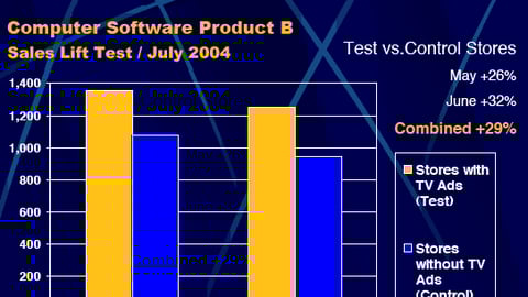 In-Store TV Sales Lift: Computer Software Product B