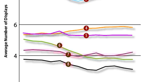 Display Activity: Heavily Displayed Categories - Grocery