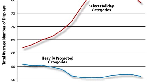 Display Activity: Select Holiday Categories vs. Heavily Displayed Categories