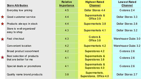 Gaps Between Most Important Store Attributes and Highest-Rated Channels
