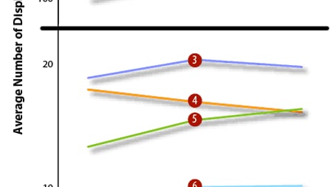 Supermarket Display Levels by Category, Q4 2003
