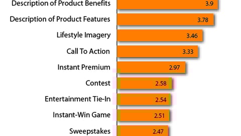 1. Creative Elements on Displays: All Respondents