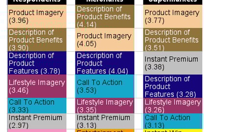 3. Creative Elements Ratings, by Most Important Channel