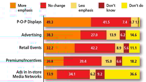 Chart I: Budget Allocation by Marketing Strategy