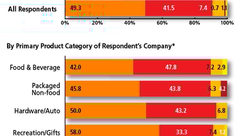 Chart J: P-O-P Budgets by Respondent's Product Category