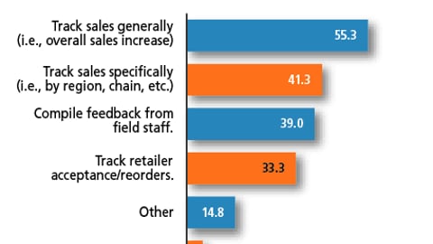 Chart O: Measuring P-O-P Effectiveness