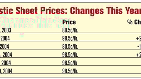 Plastic Sheet Prices: Changes This Year