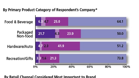 Chart N: RFID Testing & Deployment