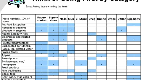 Where Shoppers Think of Going First, By Category