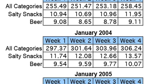 Beer & Salty Snack Display Levels, Jan. 2003 - Jan. 2005