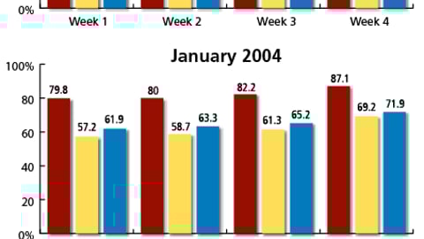 Beer Display Levels, Jan. 2003 - Jan. 2005