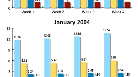 Salty Snack Display Levels, Jan. 2003 - Jan. 2005