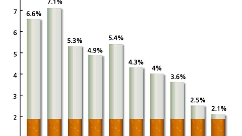 U.S. Cigarette P-O-P Expenditures as Percent of Overall Advertising Budget