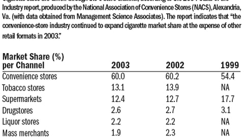 Cigarette Sales by Channel, 1999 - 2003