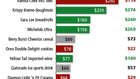 Year 2 Sales for Top 10 New Food Brands of 2003
