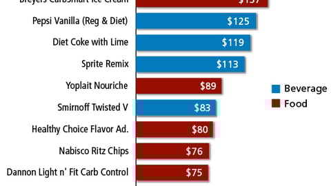 Top 10 New Food Brands of 2003-2004