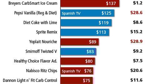 Ad Spending of Top New Food Brands