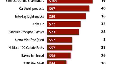 New Food Products to Watch in 2005