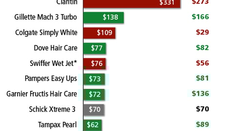 Year 2 Sales of Top 10 New Non-Food Brands of 2003