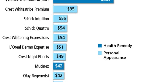 Top-Selling New Non-Food Brands, 2003-2004